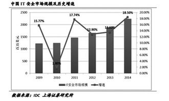 互聯網大會前瞻 網絡游戲與信息安全軟件服務逆市走強，網絡安全軟件開發迎機遇